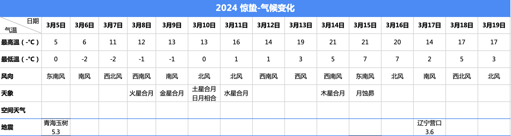 惊蛰
